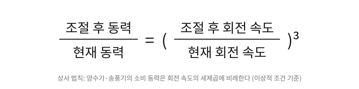 조절 후 동력 &divide; 현재 동력 = (조절 후 회전 속도 &divide; 현재 회전 속도)의 세제곱