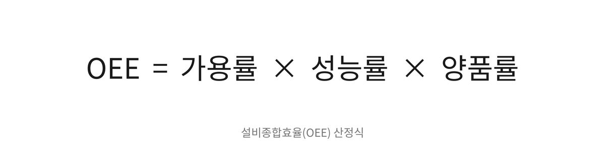 OEE = 가용률 &times; 성능률 &times; 양품률