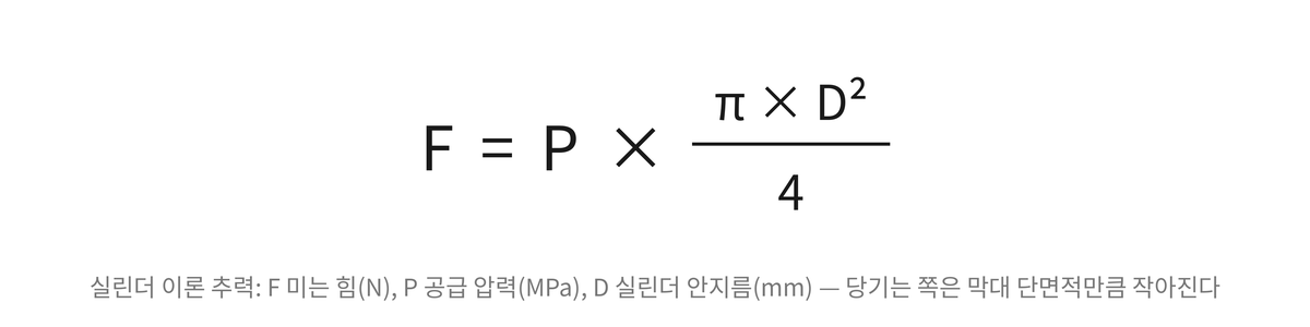 실린더 이론 추력 F = 공급 압력 P × (π × 안지름 D의 제곱 ÷ 4)