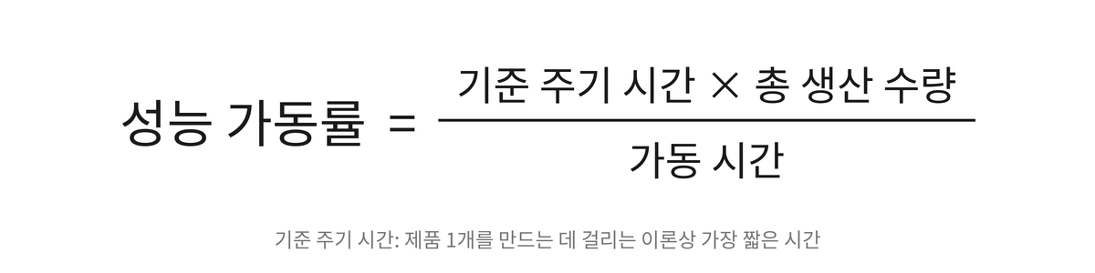 성능 가동률 = 기준 주기 시간 &times; 총 생산 수량 &divide; 가동 시간
