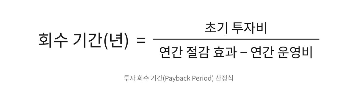 회수 기간(년) = 초기 투자비 &divide; (연간 절감 효과 &minus; 연간 운영비)