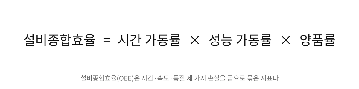 설비종합효율 = 시간 가동률 &times; 성능 가동률 &times; 양품률