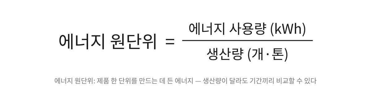 에너지 원단위 = 에너지 사용량 ÷ 생산량