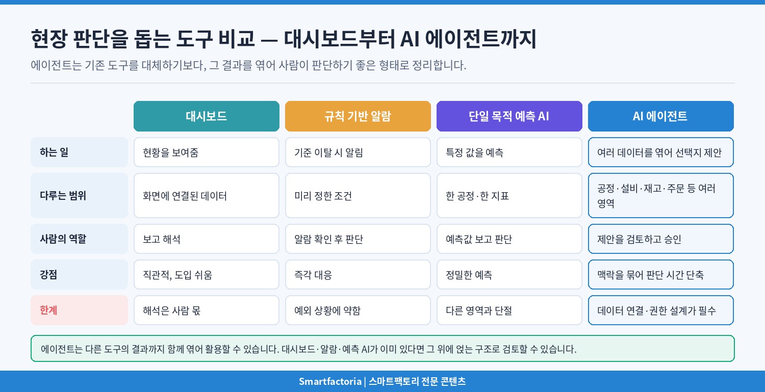 제목: 1 삽입 위치: 현장 판단을 돕는 도구 비교 &mdash; 대시보드부터 AI 에이전트까지 - 설명: 1 삽입 위치: 현장 판단을 돕는 도구 비교 &mdash; 대시보드부터 AI 에이전트까지
