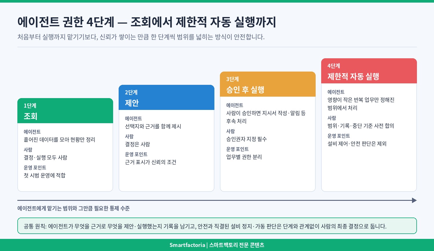 제목: 3 삽입 위치: 에이전트 권한 4단계 &mdash; 조회에서 제한적 자동 실행까지 - 설명: 3 삽입 위치: 에이전트 권한 4단계 &mdash; 조회에서 제한적 자동 실행까지