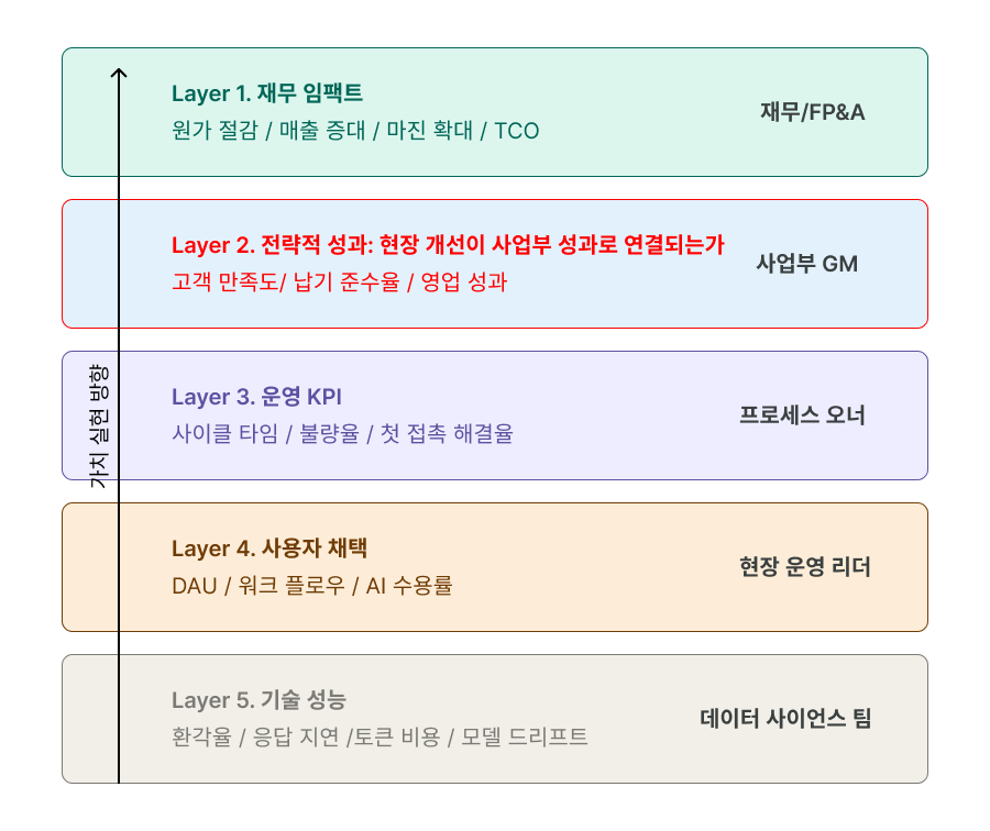 5계층 AX 성과 측정 프레임 워크