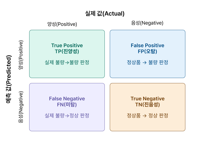 혼동 행렬(Confusion Matrix) 표
