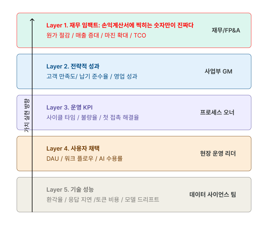 5계층 AX 성과 측정 프레임 워크