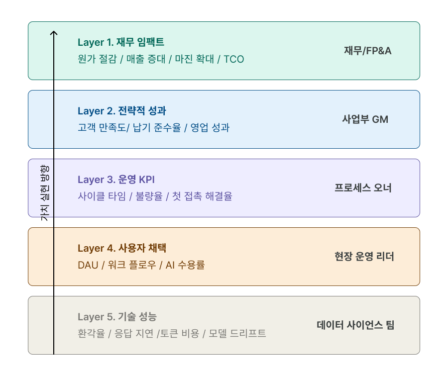 5계층 AX 성과 측정 프레임워크