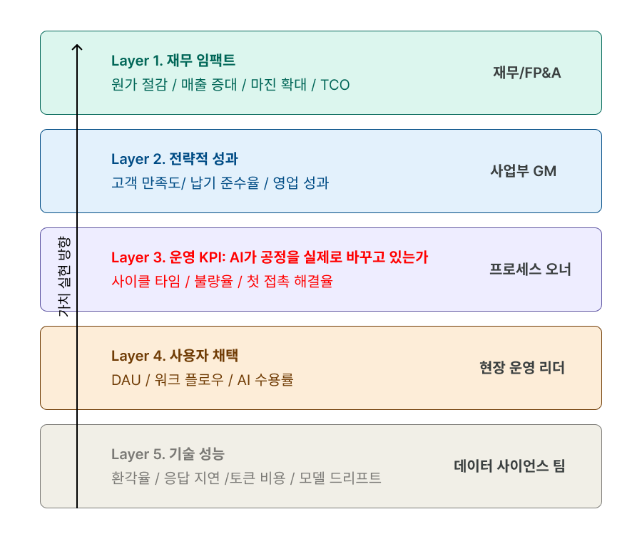 5계층 AX 성과 측정 프레임 워크