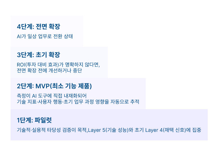 제조AX 도입 4단계