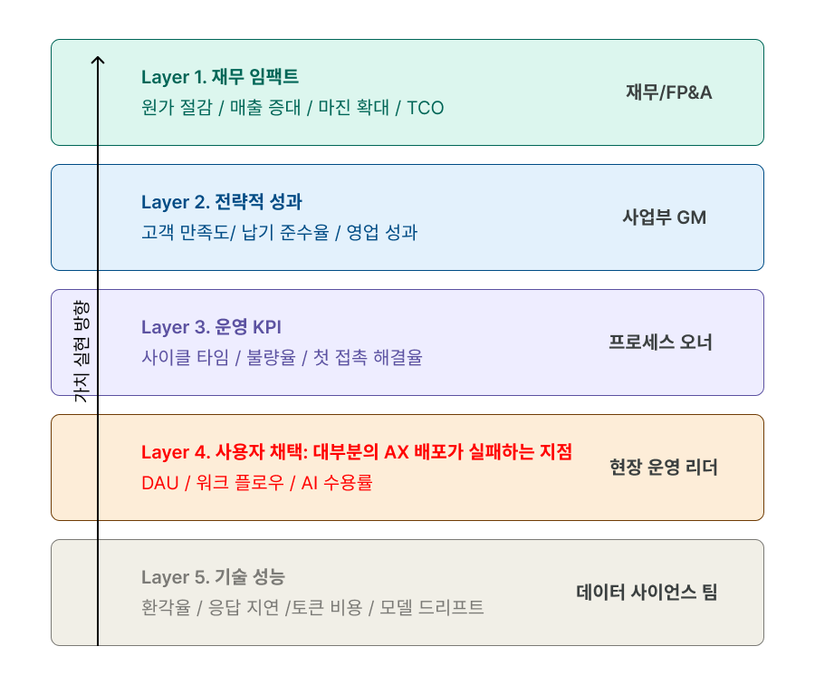 5계층 AX 성과 측정 프레임 워크