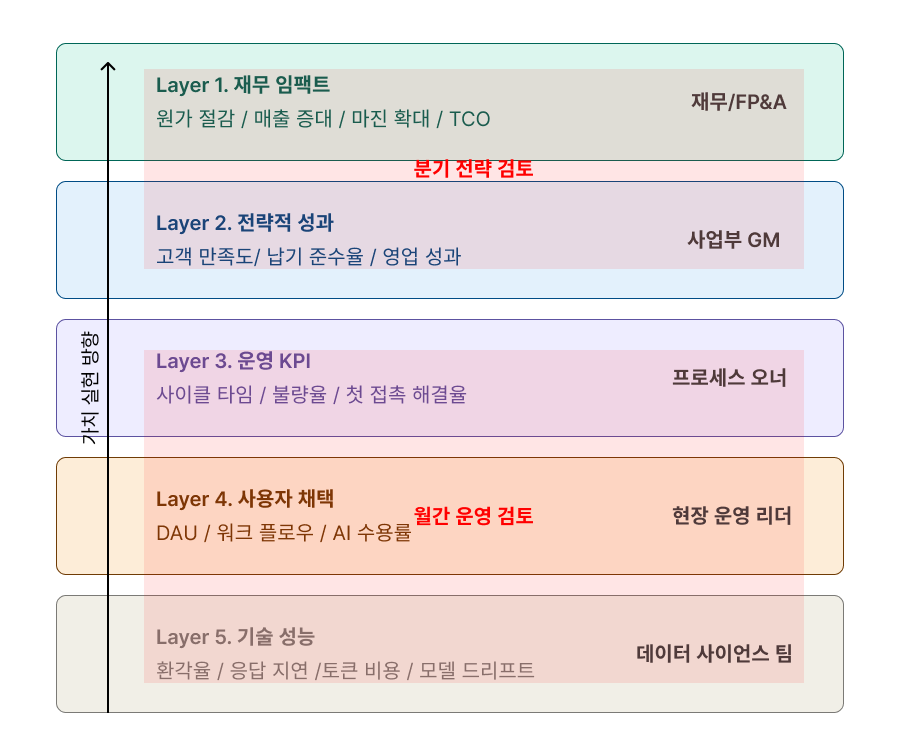 5계층 AX 성과 측정 프레임 워크